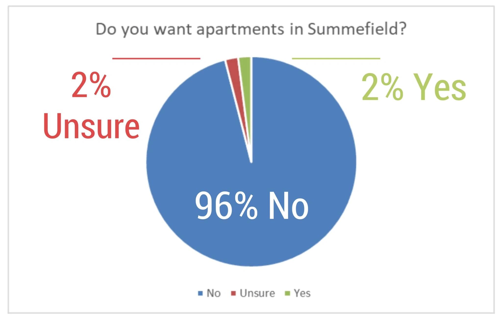 Summerfield Survey 96 Oppose David Couch Apartments